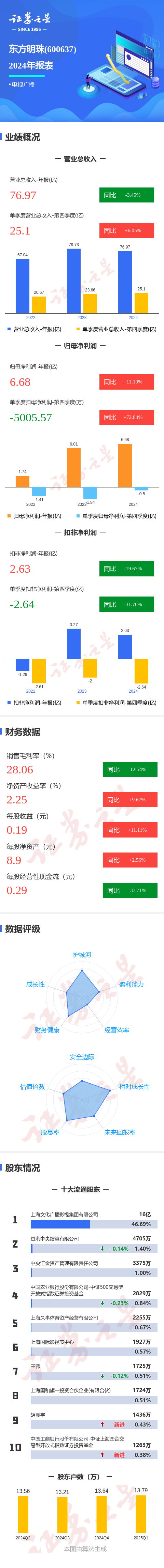 图解东方明珠年报: 第四季度单季净利润同比增72.85%