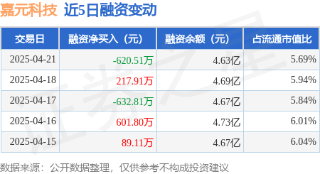 正规股票配资公司： 嘉元科技：4月21日融资买入1297.3万元，融资融券余额4.65亿元