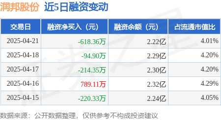 配资app排行： 润邦股份：4月21日融资买入890.91万元，融资融券余额2.22亿元
