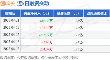 蜀商证券： 创成长：4月21日融资买入701.33万元，融资融券余额1.67亿元