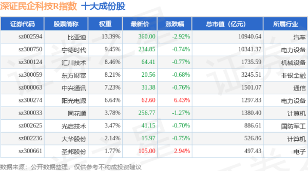 168股票配资网 4月28日深证民企科技R（470059）指数跌0.6%，成份股昌红科技（300151）领跌