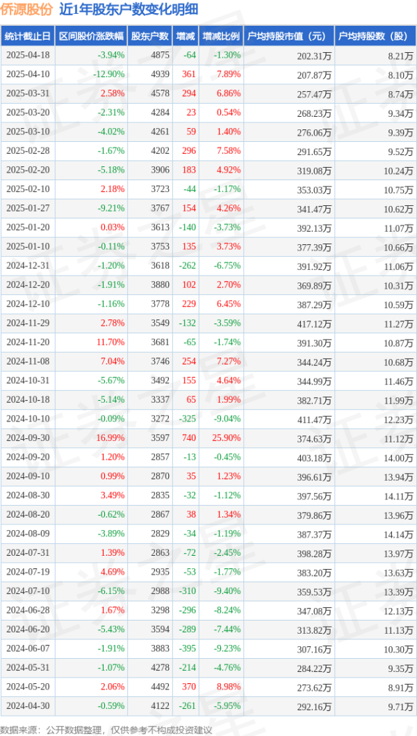 证券配资公司 侨源股份(301286)4月18日股东户数0.49万户，较上期减少1.3%