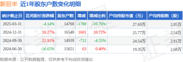 股票期货配资公司 新巨丰(301296)3月31日股东户数1.48万户，较上期减少10.76%