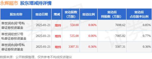 股票配资平台排行 4月30日永辉超市发生1笔大宗交易 成交金额360万元