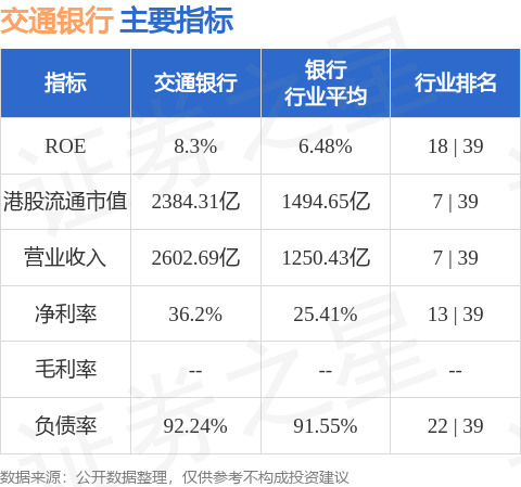 配资门户资讯 美银证券：升交通银行(03328.HK)目标价至6.3港元 评级“跑输大市”