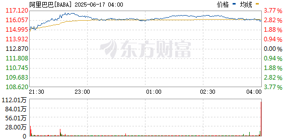股票配资公司开户 阿里巴巴美股涨超3%