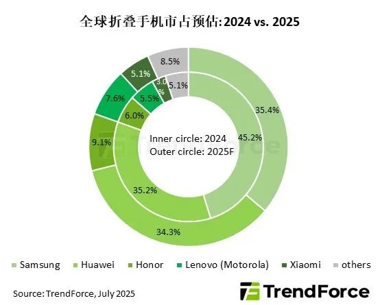 全国股票配资公司排名 TrendForce集邦咨询：预估2025年折叠手机出货量将达1980万支 渗透率约1.6%